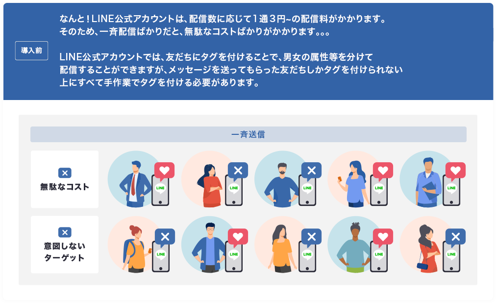 導入前 なんと！LINE公式アカウントは、配信数に応じて1通2円〜の配信料がかかります。そのため、一斉配信ばかりだと、無駄なコストばかりがかかります… LINE公式アカウントでは、友だちにタグを付けることで、男女の属性等を分けて配信することができますが、メッセージを送ってもらった友だちしかタグを付けられない上にすべて手作業でタグを付ける必要があります。